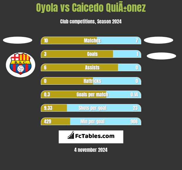 Oyola vs Caicedo QuiÃ±onez h2h player stats