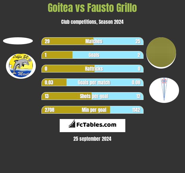 Goitea vs Fausto Grillo h2h player stats