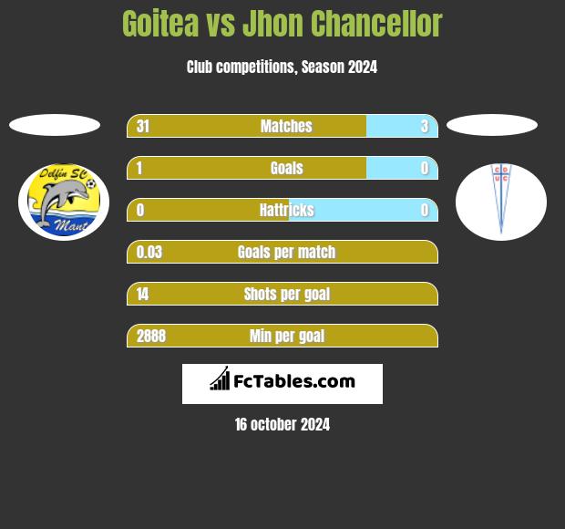 Goitea vs Jhon Chancellor h2h player stats