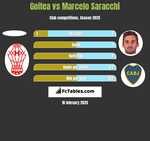 Goitea vs Marcelo Saracchi h2h player stats