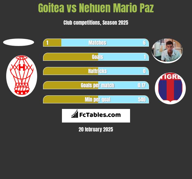 Goitea vs Nehuen Mario Paz h2h player stats