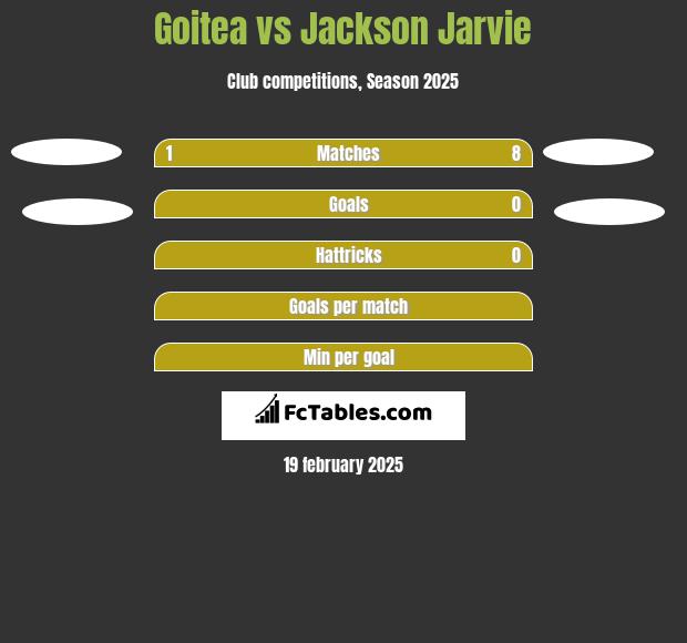 Goitea vs Jackson Jarvie h2h player stats