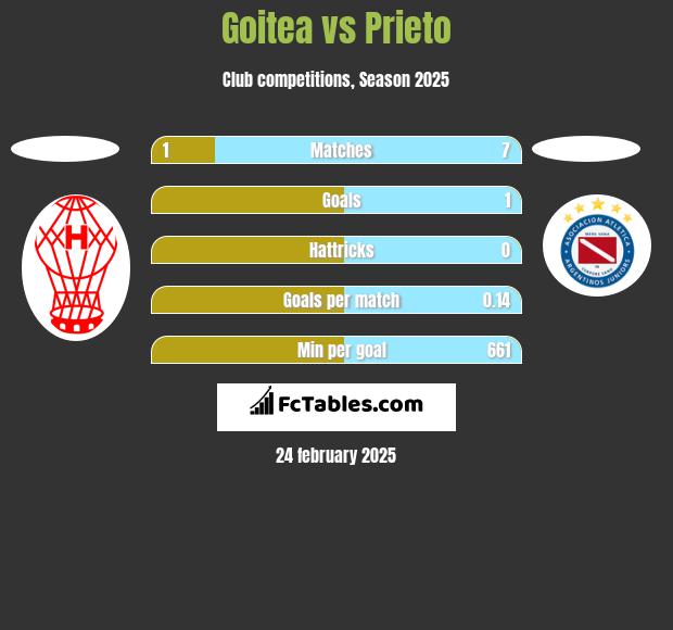 Goitea vs Prieto h2h player stats