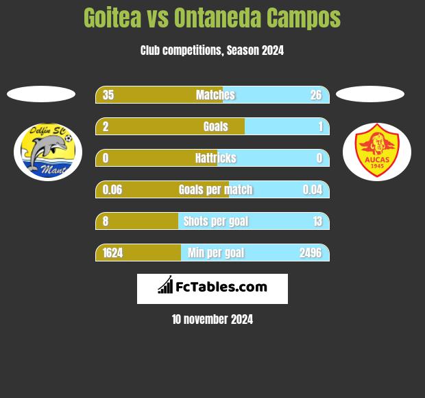 Goitea vs Ontaneda Campos h2h player stats