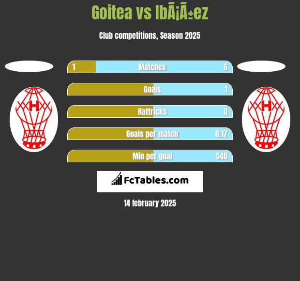 Goitea vs IbÃ¡Ã±ez h2h player stats