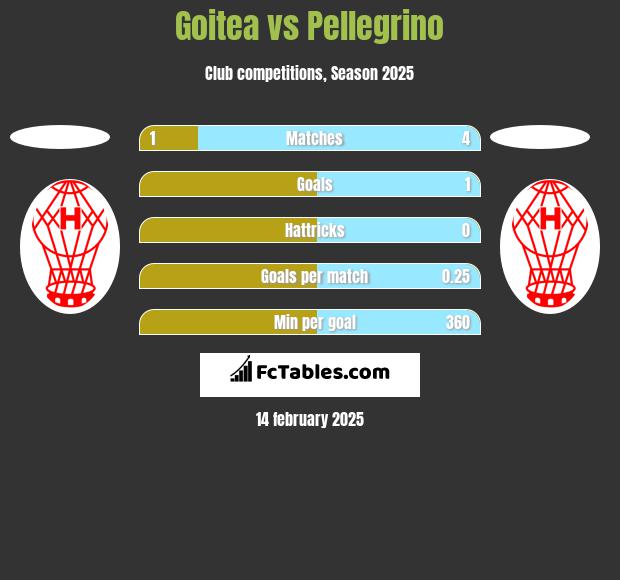 Goitea vs Pellegrino h2h player stats