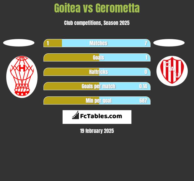 Goitea vs Gerometta h2h player stats