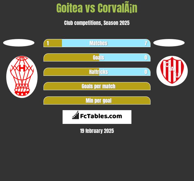 Goitea vs CorvalÃ¡n h2h player stats