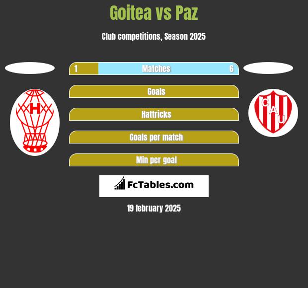 Goitea vs Paz h2h player stats