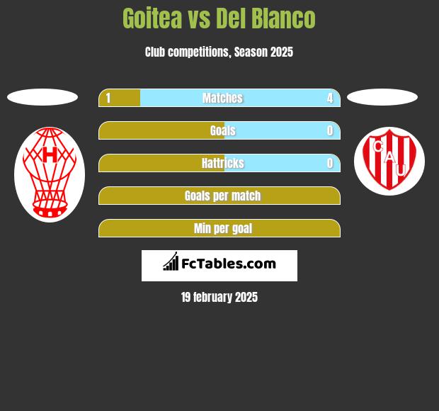 Goitea vs Del Blanco h2h player stats