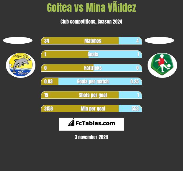 Goitea vs Mina VÃ¡ldez h2h player stats