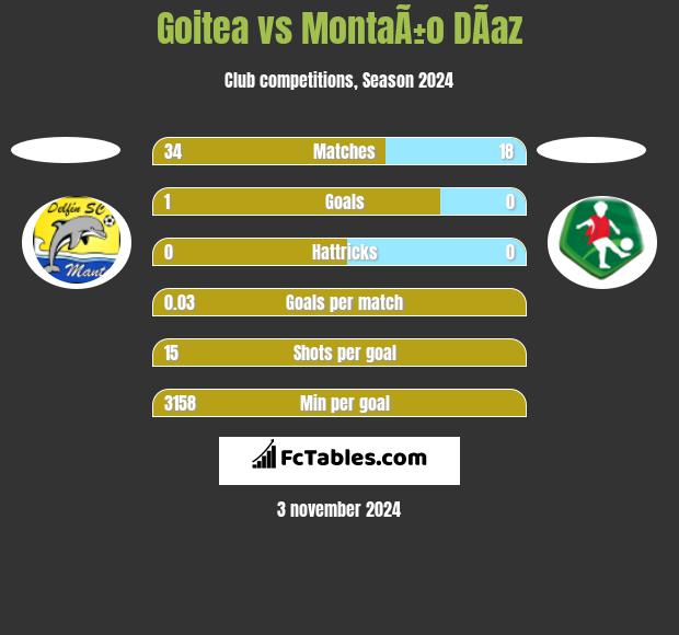 Goitea vs MontaÃ±o DÃ­az h2h player stats