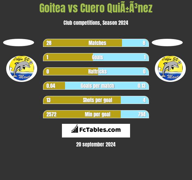 Goitea vs Cuero QuiÃ±Ã³nez h2h player stats