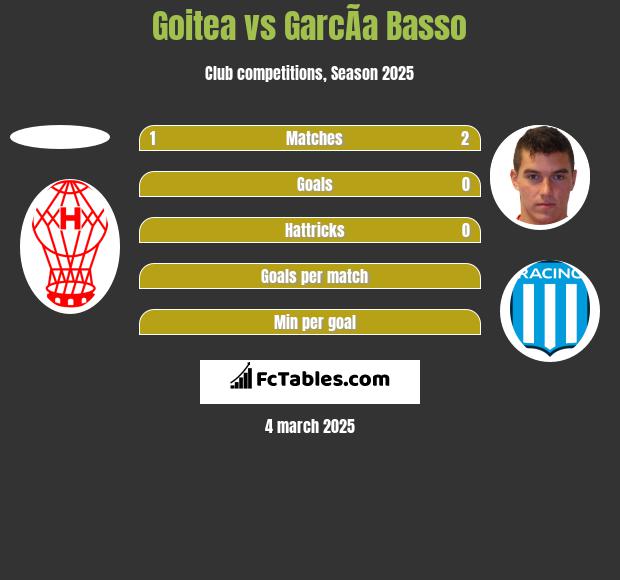 Goitea vs GarcÃ­a Basso h2h player stats