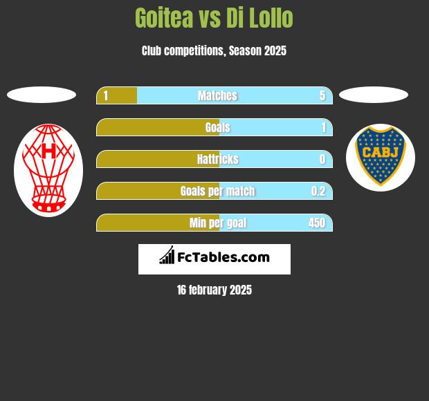 Goitea vs Di Lollo h2h player stats