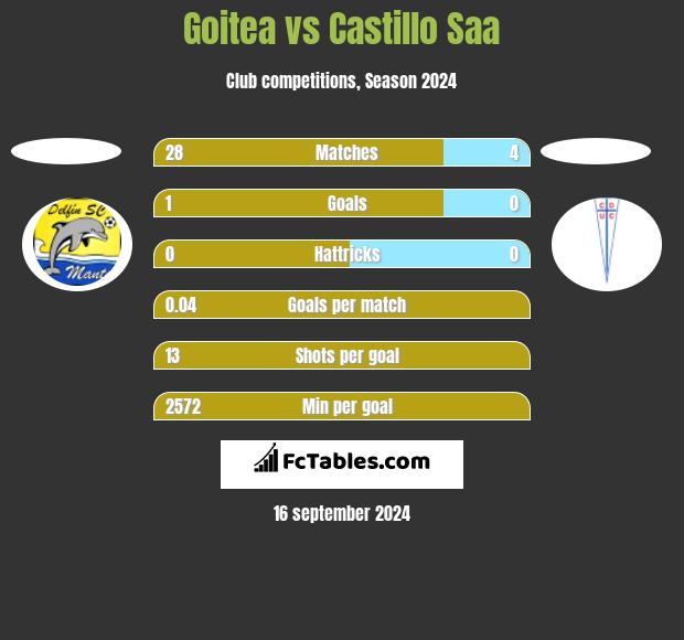 Goitea vs Castillo Saa h2h player stats