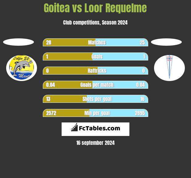 Goitea vs Loor Requelme h2h player stats