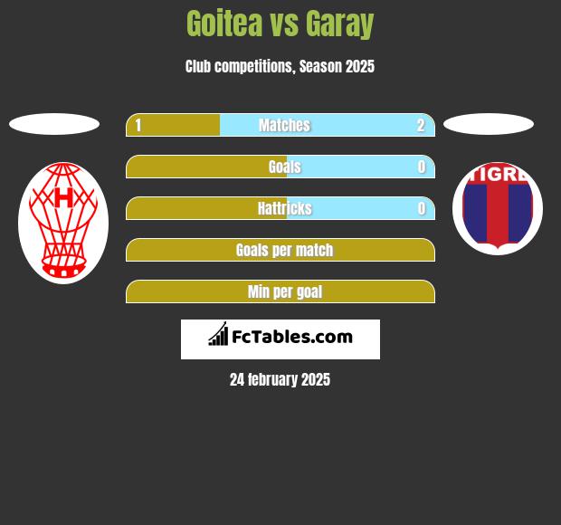 Goitea vs Garay h2h player stats