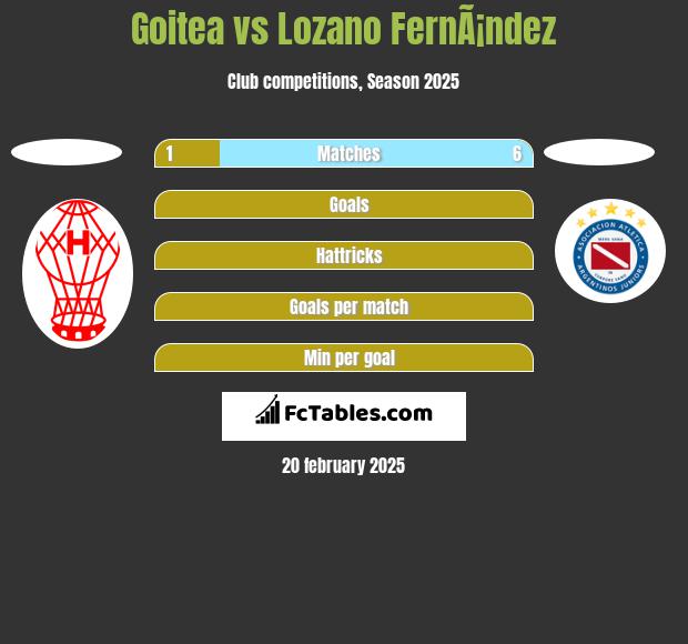 Goitea vs Lozano FernÃ¡ndez h2h player stats