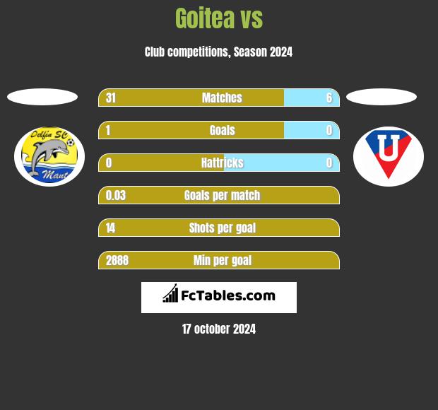 Goitea vs  h2h player stats