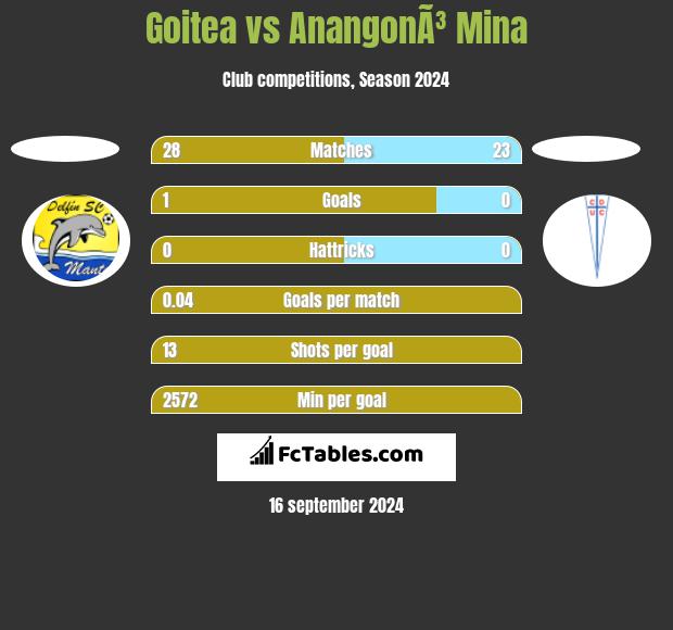 Goitea vs AnangonÃ³ Mina h2h player stats