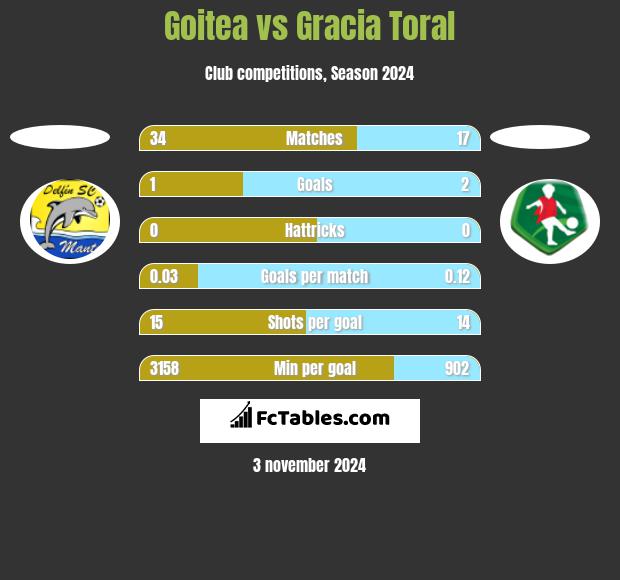 Goitea vs Gracia Toral h2h player stats