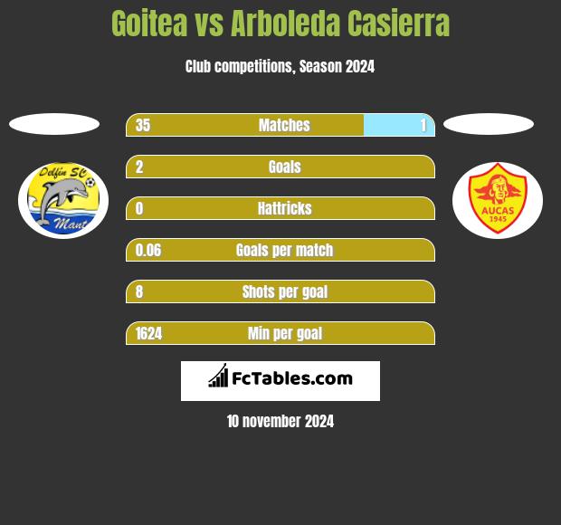 Goitea vs Arboleda Casierra h2h player stats