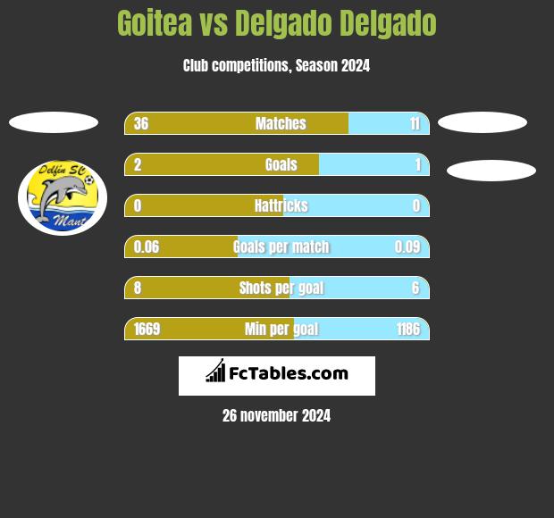 Goitea vs Delgado Delgado h2h player stats