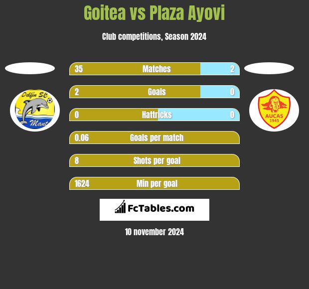 Goitea vs Plaza Ayovi h2h player stats