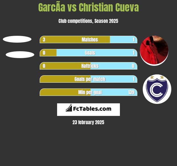 GarcÃ­a vs Christian Cueva h2h player stats