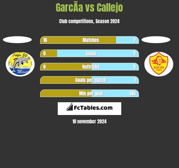 GarcÃ­a vs Callejo h2h player stats