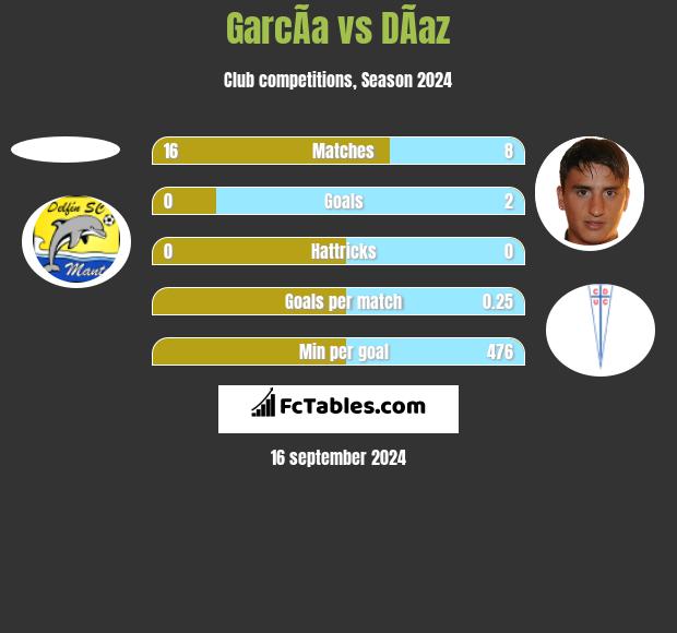 GarcÃ­a vs DÃ­az h2h player stats