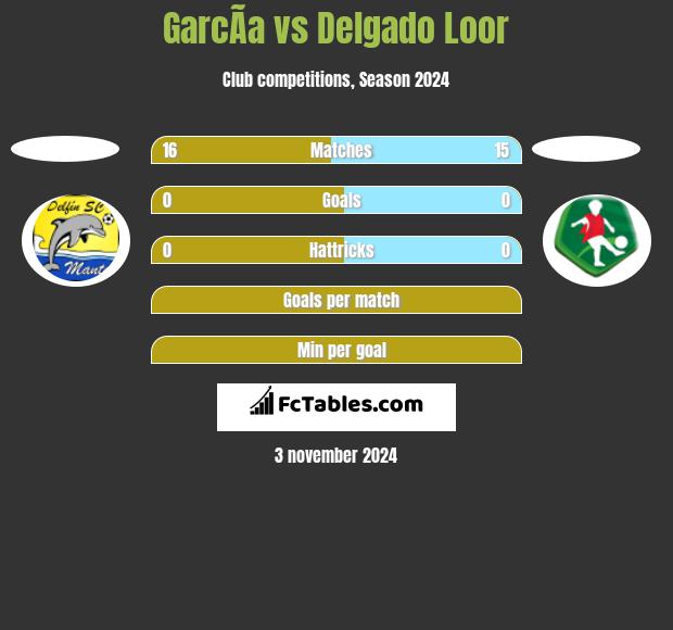 GarcÃ­a vs Delgado Loor h2h player stats