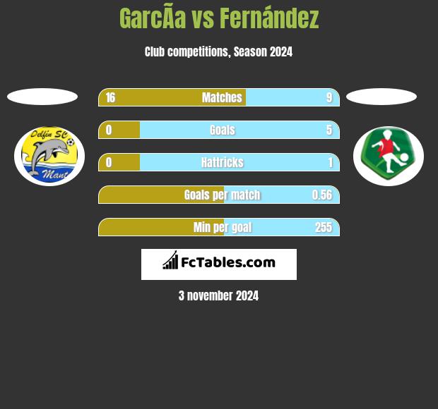 GarcÃ­a vs Fernández h2h player stats