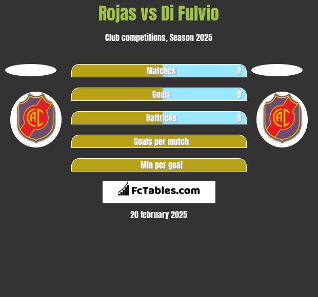 Rojas vs Di Fulvio h2h player stats