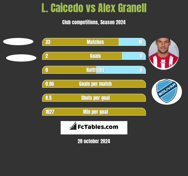 L. Caicedo vs Alex Granell h2h player stats