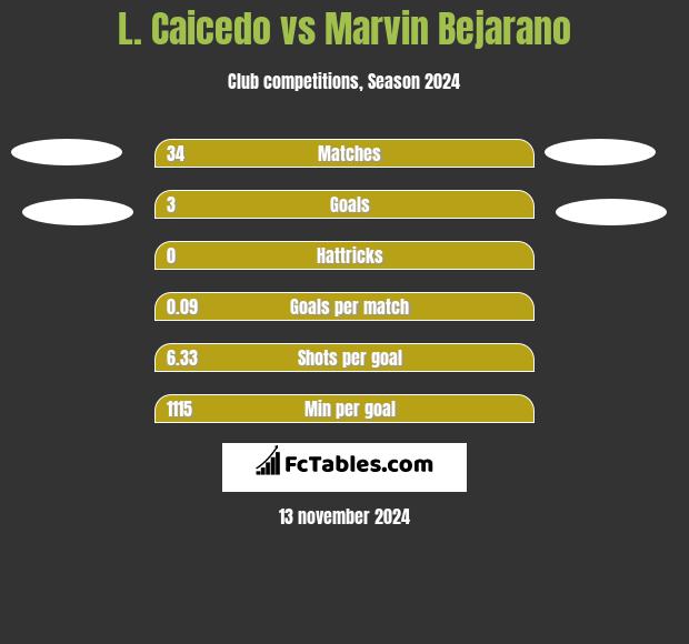 L. Caicedo vs Marvin Bejarano h2h player stats