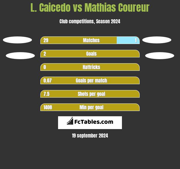 L. Caicedo vs Mathias Coureur h2h player stats