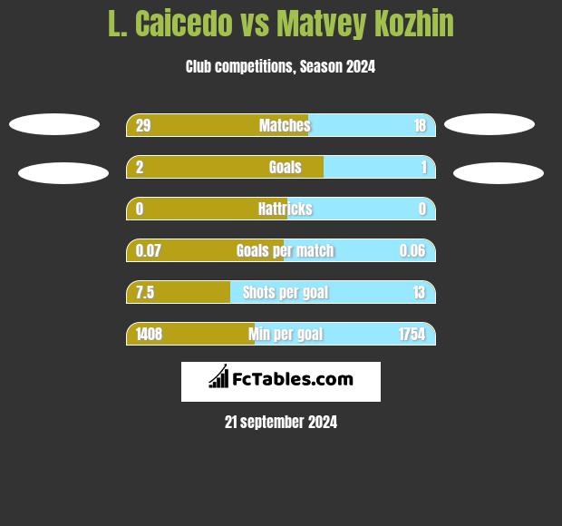 L. Caicedo vs Matvey Kozhin h2h player stats