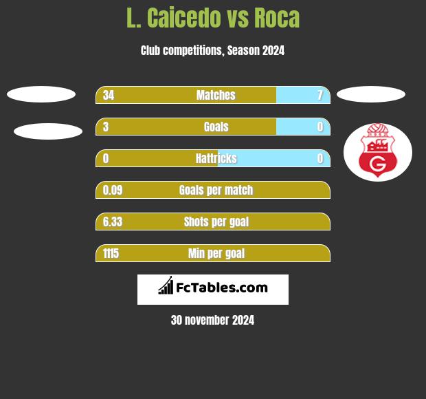 L. Caicedo vs Roca h2h player stats