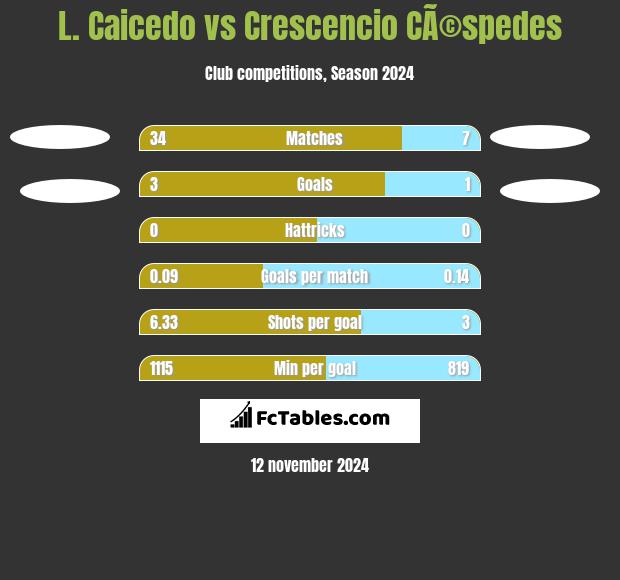 L. Caicedo vs Crescencio CÃ©spedes h2h player stats