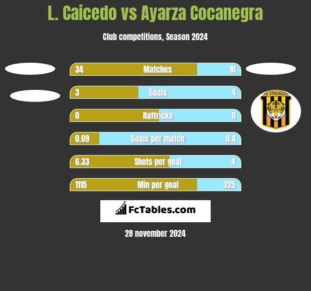 L. Caicedo vs Ayarza Cocanegra h2h player stats