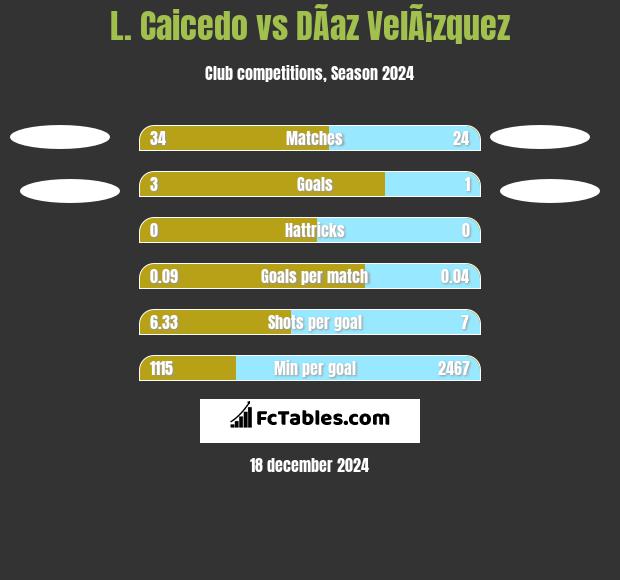 L. Caicedo vs DÃ­az VelÃ¡zquez h2h player stats