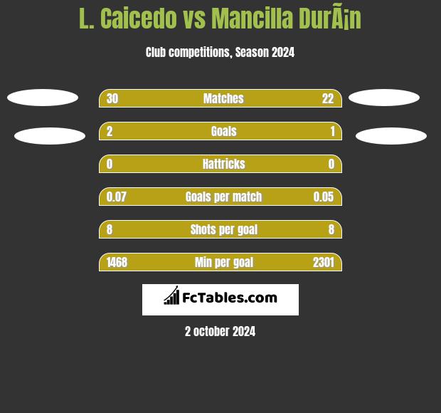 L. Caicedo vs Mancilla DurÃ¡n h2h player stats