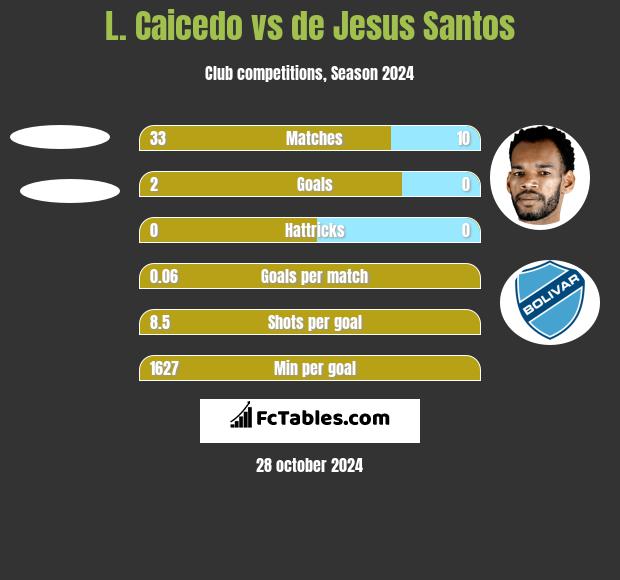 L. Caicedo vs de Jesus Santos h2h player stats