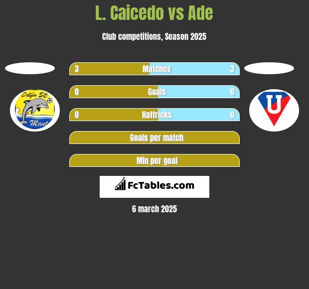 L. Caicedo vs Ade h2h player stats