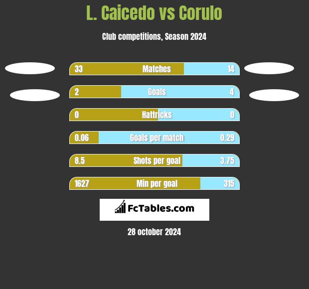 L. Caicedo vs Corulo h2h player stats