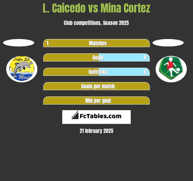 L. Caicedo vs Mina Cortez h2h player stats