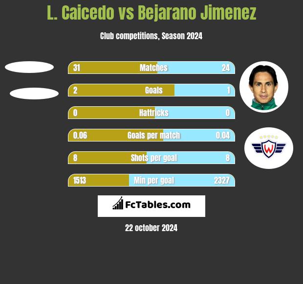 L. Caicedo vs Bejarano Jimenez h2h player stats