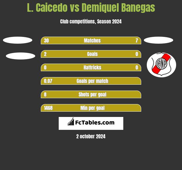 L. Caicedo vs Demiquel Banegas h2h player stats